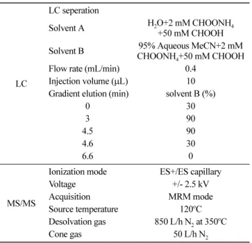 Table 2. MS/MS parameters for detection of diarrhetic shellfish poisoning toxins