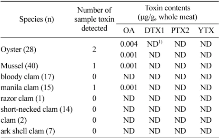 Table 6. LC-MS/MS analysis results of the shellfish samples