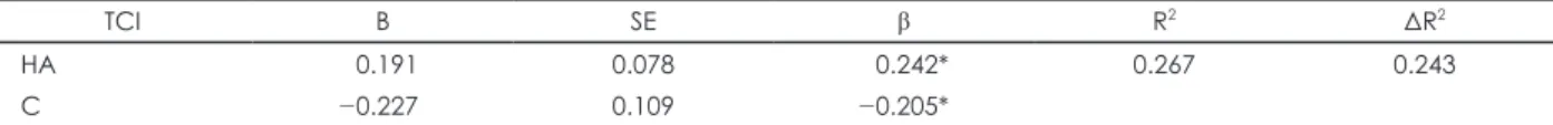 Table 3. Multiple linear regression analysis between HRV and KOSS total scores 