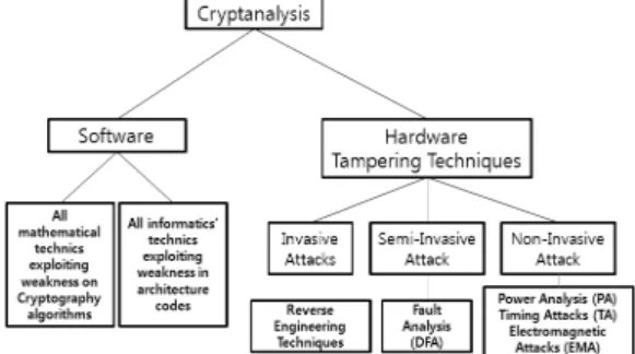Fig. 1. Classification of cryptographic attacks