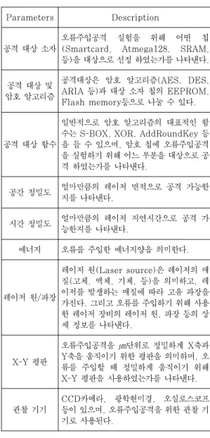 Table 1. Comparison parametersSkorobogatov와  Anderson[9]이  SRAM을  대상