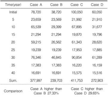 Table 6. Real discount rate