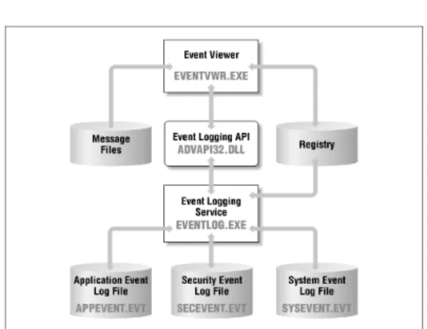 Fig. 10. Interaction of a Win32 program with  the  event logging service [7]