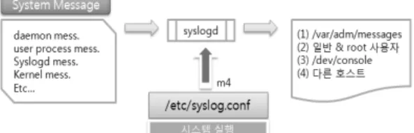 Fig. 11. principles of syslog