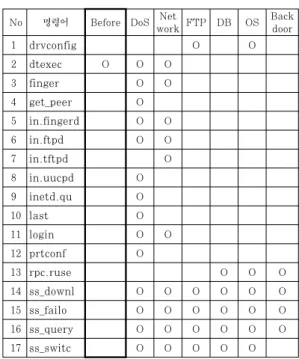 Table 12. DB Server pacct Log