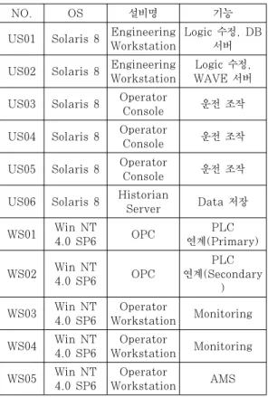 Table 3. The assessment of DCS importance
