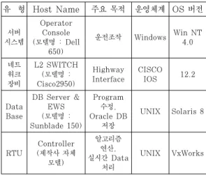 Table 5. The item of penetration testing센터를 설립하고 “산업제어시스템 테스트베드” 구축을 논의중에 있다. 제어시스템의 사이버 보안 강화를 위한 좋은 프로그램이 운영되어도 가용성이 극히 중시되기  때문에  보안을  강화하는데  소극적일  수  있다