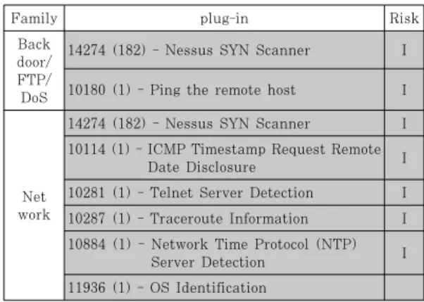 Table 7. The vulnerability list of controller