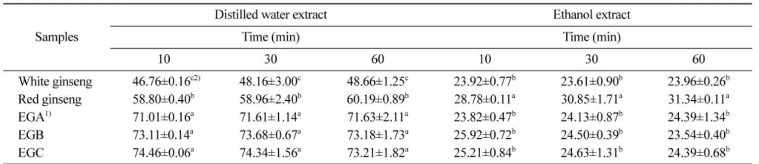 Table 1. Yields of the extracts from white, red and extruded ginsengs with distilled water and 80% ethanol (Unit: %)