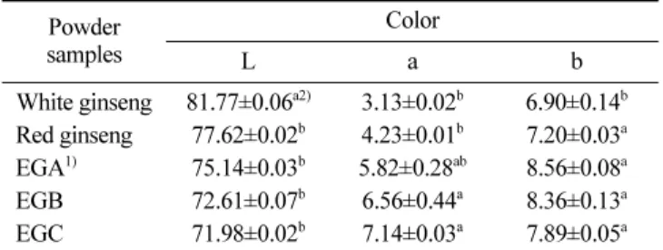 Table 7. Changes of color intensity of extract of white, red and extruded ginsengs