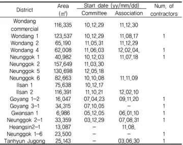 Table 2. Descriptions of questionnaire survey