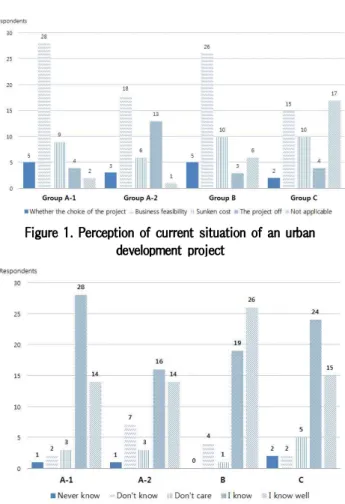 Figure 1. Perception of current situation of an urban development project
