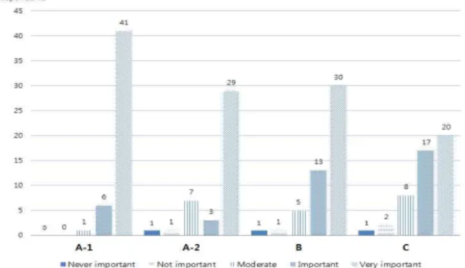 Figure 6. Importance of the support of the government for infrastructure