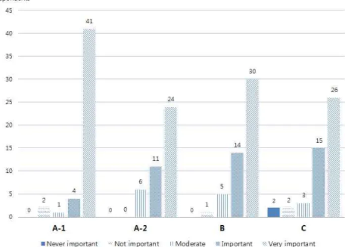 Figure 7. Importance for the system improvement