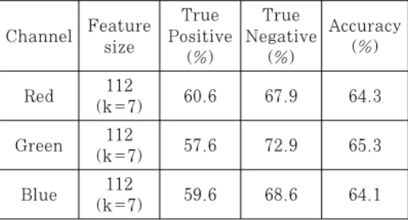 Table  1.  The  result  of  accuracy  verification  toward the existing method