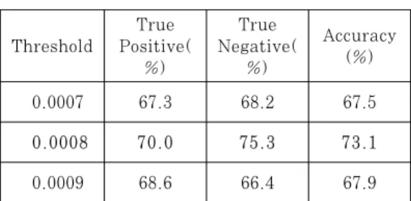 Table  3.  Verification  of  identification  accuracy  based on the new feature