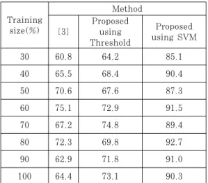 Table  4.    Comparison  between  before  and  after  applying SVM V. 결론 및 향후 연구 본  논문에서는  컴퓨터  그래픽의  특성을  잘  보여주 는 노이즈 기반의 새로운 피쳐를 소개하였다