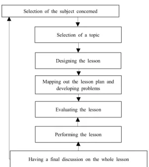 Fig.  1. process  of  convergence  lesson     