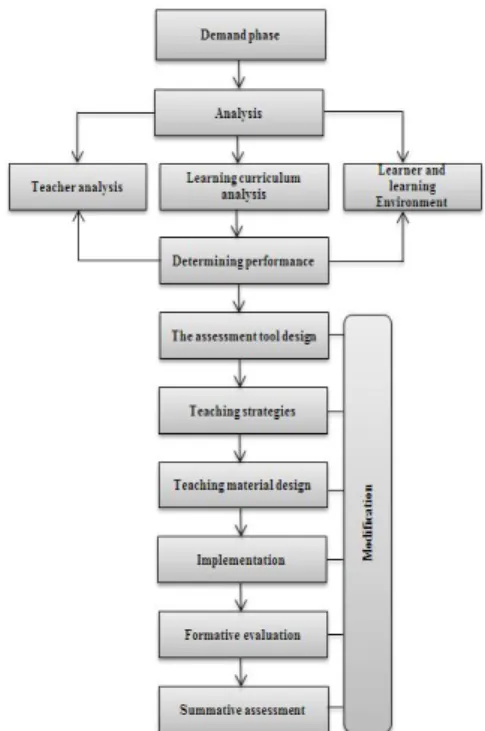 Fig.  3. Design  of  Convergence  Lesson