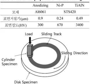 Fig. 1. A schematic diagram of cylinder-on-disk type sliding wear tester.