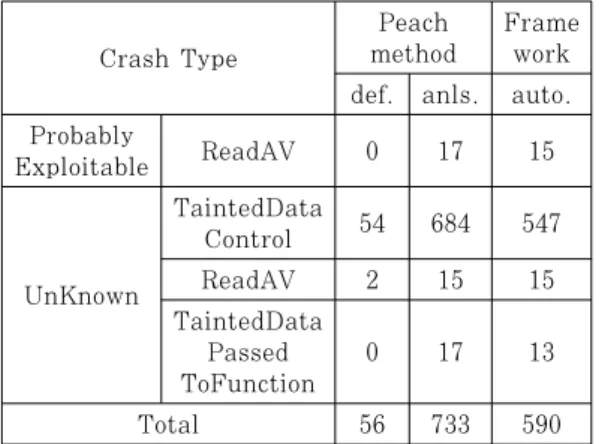 Table 1. Result of fuzz testing
