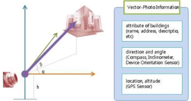 Figure 2. Concept of vector-photo[3]
