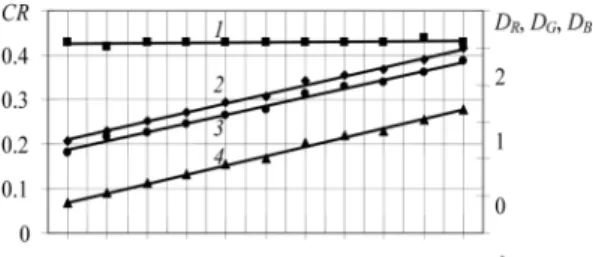 Fig. 4. Results of analysis of T100 mineral oil during artificial thermal aging: changes in diagnostic parameters of the sensor( 1~3 -indices  D R ,  D B ,  D G , respectively;  4 -chemical degradation parameter.