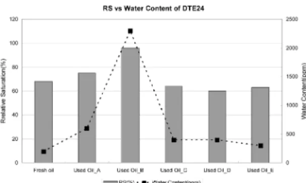 Fig. 5. Test results of DTE 24 oils. Fig. 6. Relative saturation(%) vs water content(ppm) ofDTE 24 oils.