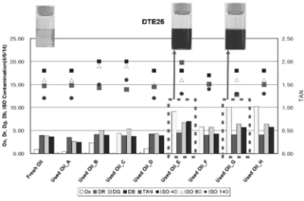Fig. 7. Test results of DTE 25 oils.
