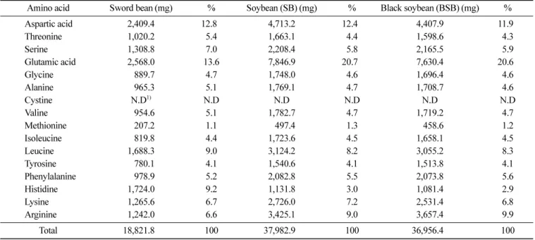 Table 4. Isoflavone content of sword bean, soybean (SB) and black soybean (BSB) (mg/kg)