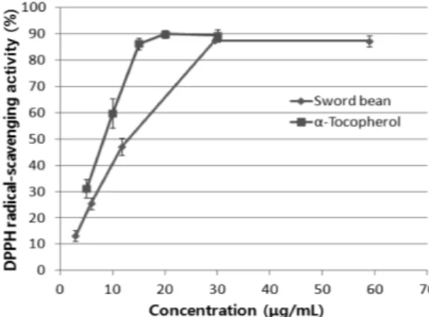 Fig. 1. DPPH radical scavenging ability by concentration of sword bean extract and  α-tocopherol values are mean±SD (n=3)