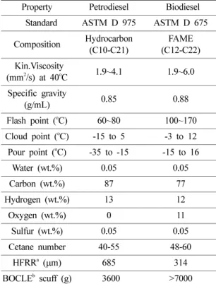 Table 1. Values for the ASTM Standards of quantities Property Petrodiesel  Biodiesel   Standard ASTM D 975 ASTM D 675 Composition Hydrocarbon (C10-C21)  FAME (C12-C22)   Kin.Viscosity  (mm 2 /s) at 40 o C 1.9~4.1 1.9~6.0 Specific gravity  (g/mL) 0.85 0.88 