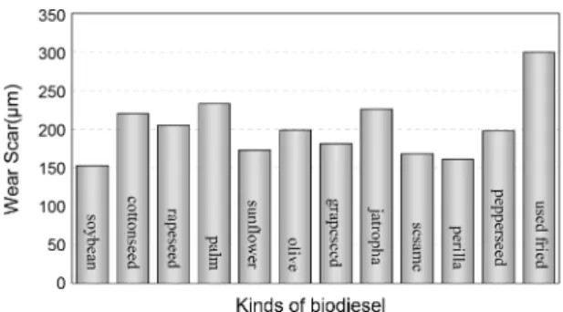 Fig. 3. Number of publications by type of additives (Chemical Abstracts database in May of 2009 using