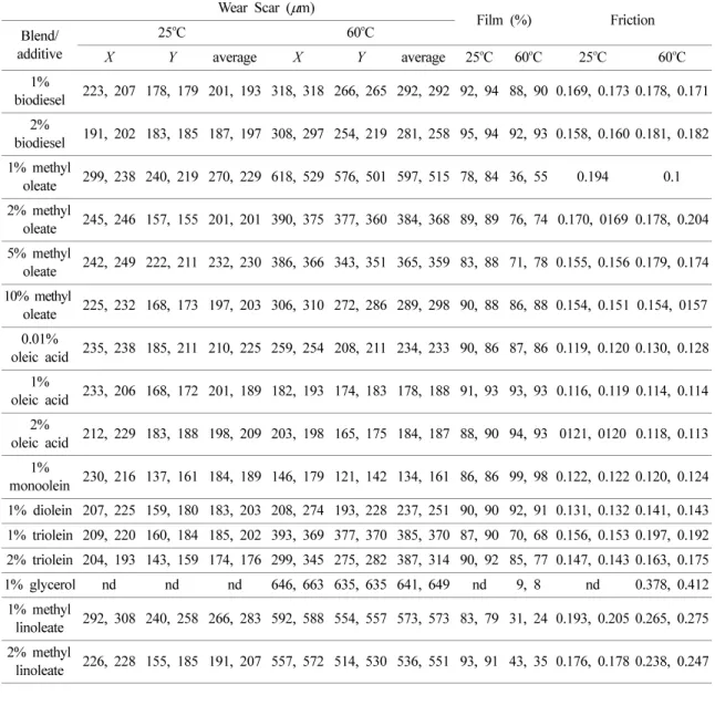 Table 6. Effect of blending or additization on HFRR data of ultralow sulfur petrodiesel fuel