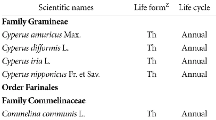 Table 2. List of the exotic plants in Dioscorea oppostifolia Thunb.