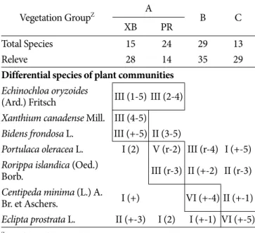 Table 4. Synthesized summary table in Dioscorea oppostifolia Thunb. Fields  Vegetation Group Z A B C XB PR Total Species 15 24 29 13 Releve 28 14 35 29