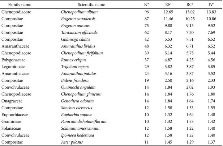Fig. 2. Ordination diagram by Canonical correspondence analysis (CCA) of the sampling plots on the cover value of 78 exotic weeds and habitat area
