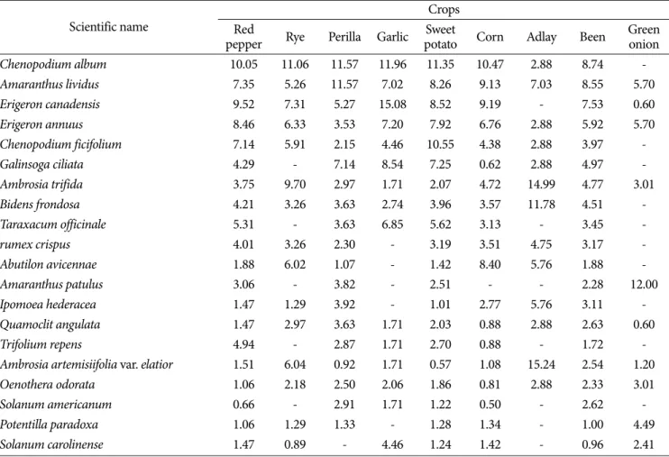 Table 4. Important value (IV) of exotic weeds by different crops in Gyeonggi-do.
