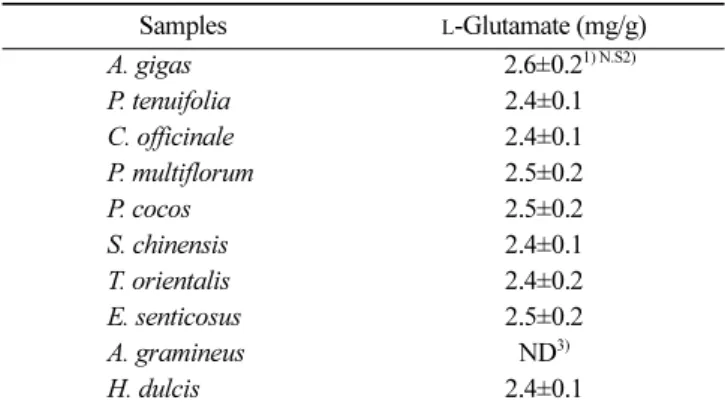 Table 4. Scavenging effects of methanol extract from 10 edible plant against DPPH and ABTS radicals