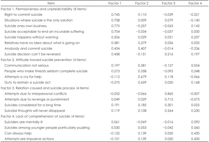 Table 3. Factor analysis pattern matrix for 20 items of ATTS-20