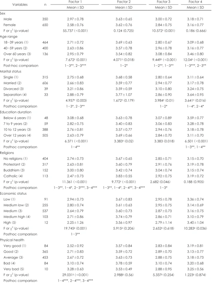 Table 4. Comparison between variables and ‘Attitudes Towards Suicide’