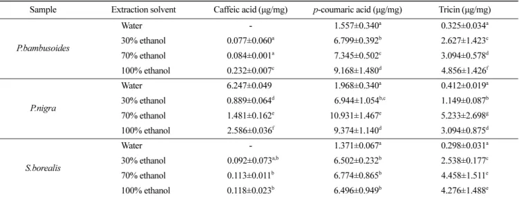 Table 3.  Tricin, p-coumaric acid and caffeic acid contents of various bamboo leaf extracts