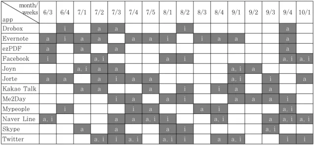 Table 1. The progress table of the smart device application updates 2013 (a-android, i- iOS, )