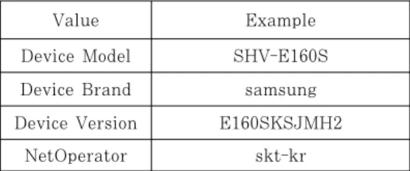 Table 4. The information extracted from build.prop 관점에서 유용하게 사용할 수 있는 PackageName, apk  path,  Flag,  ft,  if,  ut,  version  code, permission 정보에 대해 설명한다.