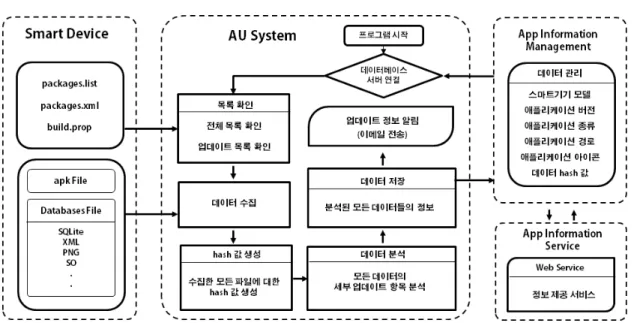 Fig. 2. Process of Application Update Analysis System 연동하여  기존에  분석된  애플리케이션들의  버전정보 를 확인하고, 프로세스가 종료될 때 까지 섹션을 유지 한다
