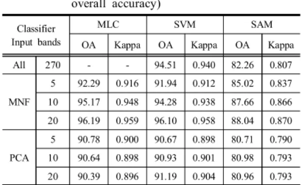 Table  3.  Overall  classification  accuracies  of  14  classifications  by  three  classifiers  (OA: 