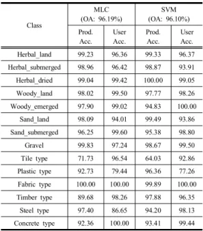 Table  4. Producer  and  user  accuracies  for  each  class  using MNF 20 components (OA: overall accuracy) Class MLC (OA:  96.19%) SVM (OA:  96.10%) Prod