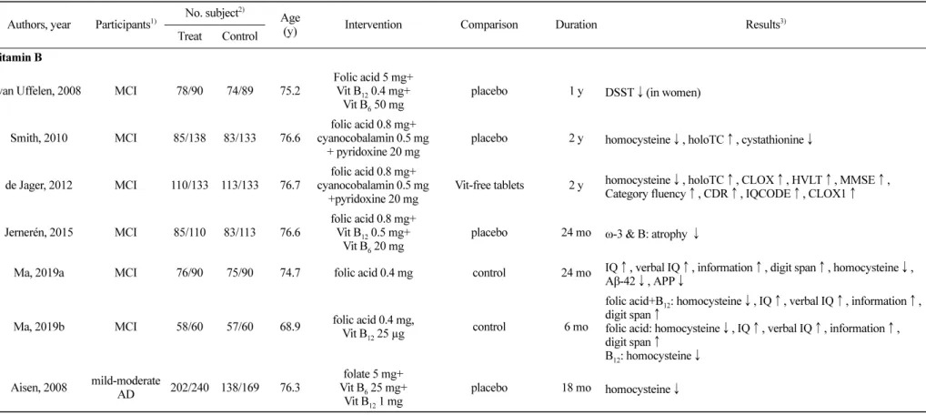 Table 2.  Characteristics of included studies in the systematic review of bioactive compounds in food for cognitive decline Authors, year Participants 1) No
