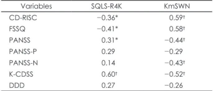 Table 3. Multiple regression analysis for scores of each QoL scale (n=38)