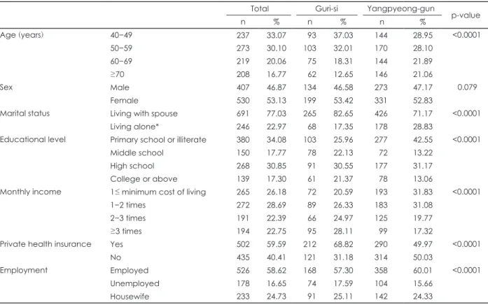 Table 1. Sociodemographic characteristics of the respondents  ( weighted )